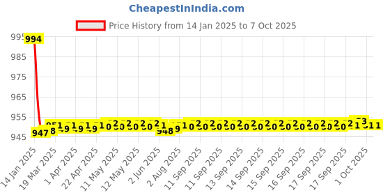 moglix.com Fenner AX179 Powerflex Plus Classical Raw Edge Cogged V Belt fenner Price History Graph from 14 Jan 2025 to 7 Oct 2025