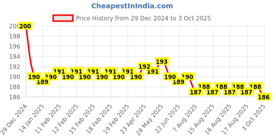 moglix.com Fenner AX18 Powerflex Plus Classical Raw Edge Cogged V Belt fenner Price History Graph from 29 Dec 2024 to 3 Oct 2025
