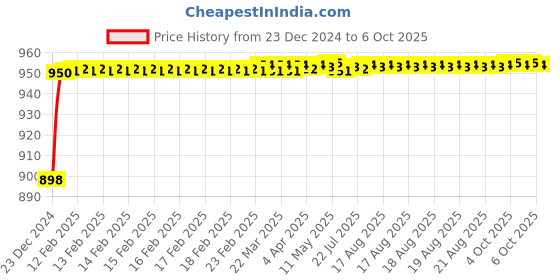 moglix.com Fenner AX180 Powerflex Plus Classical Raw Edge Cogged V Belt fenner Price History Graph from 23 Dec 2024 to 6 Oct 2025