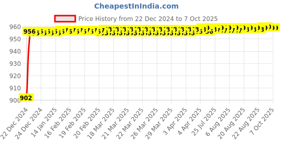 moglix.com Fenner AX181 Powerflex Plus Classical Raw Edge Cogged V Belt fenner Price History Graph from 22 Dec 2024 to 7 Oct 2025