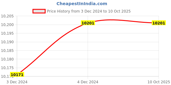 moglix.com Fenner AX181 Powerflex Plus Classical Raw Edge Cogged V Belt (Pack of 10) fenner Price History Graph from 3 Dec 2024 to 10 Oct 2025