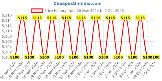 moglix.com Fenner AX181 Powerflex Plus Classical Raw Edge Cogged V Belt (Pack of 5) fenner Price History Graph from 28 Nov 2024 to 7 Oct 2025