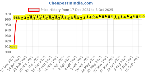 moglix.com Fenner AX182 Powerflex Plus Classical Raw Edge Cogged V Belt fenner Price History Graph from 17 Dec 2024 to 6 Oct 2025