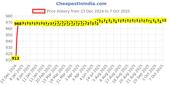 moglix.com Fenner AX183 Powerflex Plus Classical Raw Edge Cogged V Belt fenner Price History Graph from 23 Dec 2024 to 7 Oct 2025