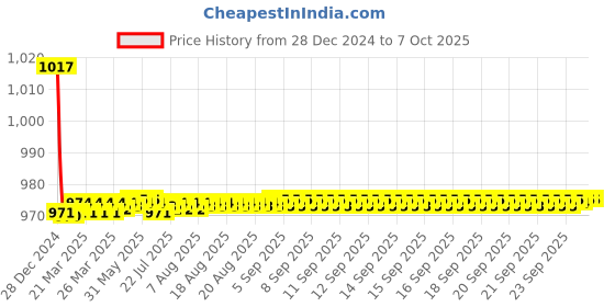 moglix.com Fenner AX184 Powerflex Plus Classical Raw Edge Cogged V Belt fenner Price History Graph from 28 Dec 2024 to 7 Oct 2025