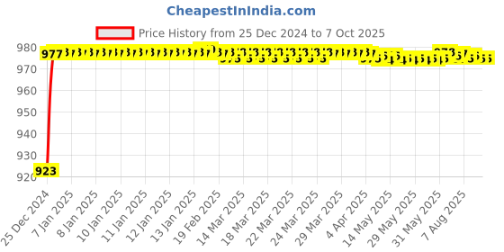 moglix.com Fenner AX185 Powerflex Plus Classical Raw Edge Cogged V Belt fenner Price History Graph from 25 Dec 2024 to 7 Oct 2025