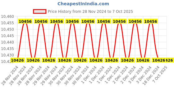 moglix.com Fenner AX185 Powerflex Plus Classical Raw Edge Cogged V Belt (Pack of 10) fenner Price History Graph from 28 Nov 2024 to 7 Oct 2025