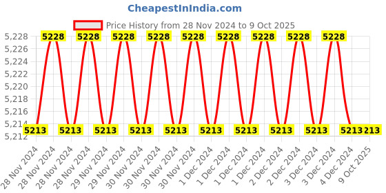moglix.com Fenner AX185 Powerflex Plus Classical Raw Edge Cogged V Belt (Pack of 5) fenner Price History Graph from 28 Nov 2024 to 8 Oct 2025