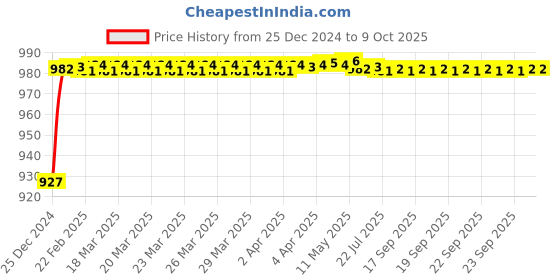 moglix.com Fenner AX186 Powerflex Plus Classical Raw Edge Cogged V Belt fenner Price History Graph from 25 Dec 2024 to 7 Oct 2025