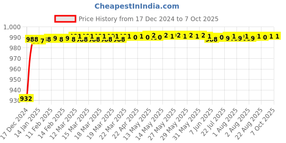 moglix.com Fenner AX187 Powerflex Plus Classical Raw Edge Cogged V Belt fenner Price History Graph from 17 Dec 2024 to 7 Oct 2025
