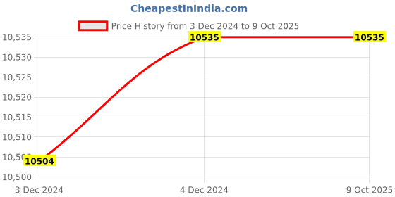 moglix.com Fenner AX187 Powerflex Plus Classical Raw Edge Cogged V Belt (Pack of 10) fenner Price History Graph from 3 Dec 2024 to 9 Oct 2025