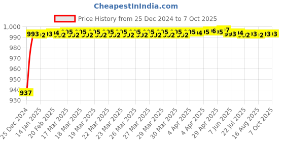 moglix.com Fenner AX188 Powerflex Plus Classical Raw Edge Cogged V Belt fenner Price History Graph from 25 Dec 2024 to 7 Oct 2025