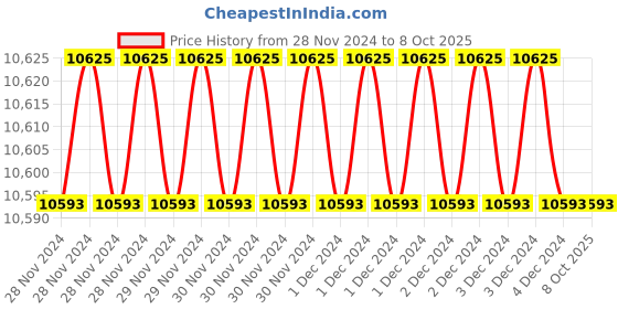 moglix.com Fenner AX188 Powerflex Plus Classical Raw Edge Cogged V Belt (Pack of 10) fenner Price History Graph from 28 Nov 2024 to 7 Oct 2025