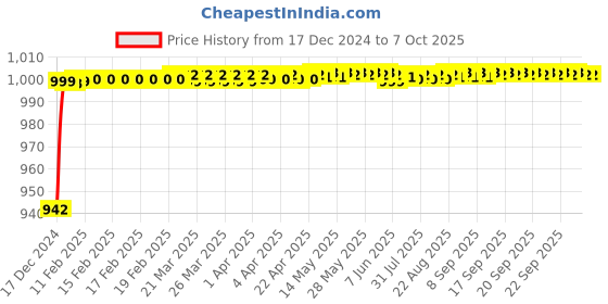 moglix.com Fenner AX189 Powerflex Plus Classical Raw Edge Cogged V Belt fenner Price History Graph from 17 Dec 2024 to 7 Oct 2025