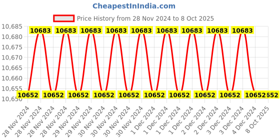 moglix.com Fenner AX189 Powerflex Plus Classical Raw Edge Cogged V Belt (Pack of 10) fenner Price History Graph from 28 Nov 2024 to 8 Oct 2025