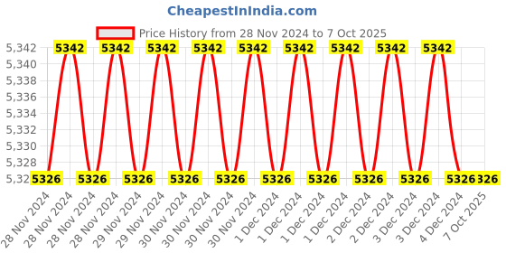 moglix.com Fenner AX189 Powerflex Plus Classical Raw Edge Cogged V Belt (Pack of 5) fenner Price History Graph from 28 Nov 2024 to 7 Oct 2025