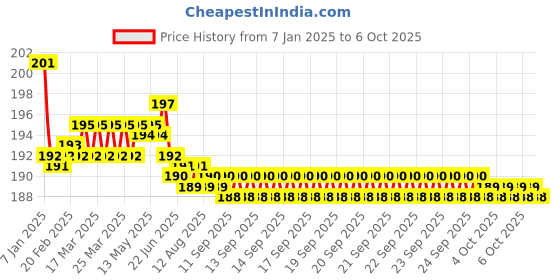 moglix.com Fenner AX19 Powerflex Plus Classical Raw Edge Cogged V Belt fenner Price History Graph from 7 Jan 2025 to 6 Oct 2025