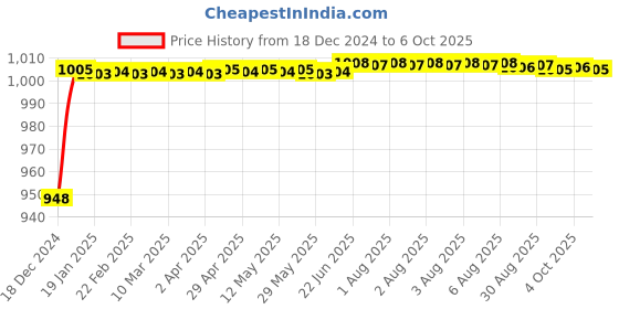 moglix.com Fenner Ax190 Powerflex Plus Classical Raw Edge Cogged V Belt fenner Price History Graph from 18 Dec 2024 to 6 Oct 2025