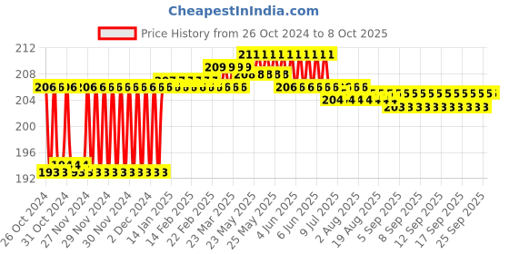 moglix.com Fenner AX20 Powerflex Plus Classical Raw Edge Cogged V Belt fenner Price History Graph from 26 Oct 2024 to 8 Oct 2025
