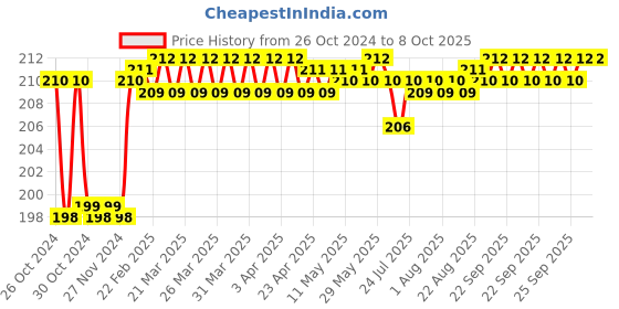 moglix.com Fenner AX21 Powerflex Plus Classical Raw Edge Cogged V Belt fenner Price History Graph from 26 Oct 2024 to 7 Oct 2025
