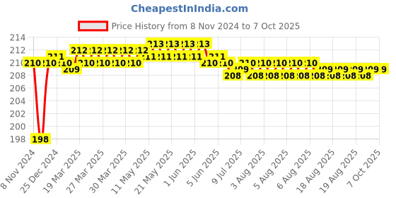 moglix.com Fenner AX22 Powerflex Plus Classical Raw Edge Cogged V Belt fenner Price History Graph from 8 Nov 2024 to 7 Oct 2025