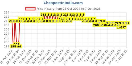 moglix.com Fenner AX23 Powerflex Plus Classical Raw Edge Cogged V Belt fenner Price History Graph from 26 Oct 2024 to 6 Oct 2025