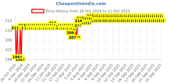 moglix.com Fenner AX24 Powerflex Plus Classical Raw Edge Cogged V Belt fenner Price History Graph from 26 Oct 2024 to 11 Oct 2025