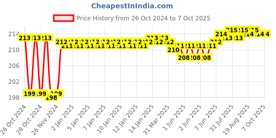 moglix.com Fenner AX25 Powerflex Plus Classical Raw Edge Cogged V Belt fenner Price History Graph from 26 Oct 2024 to 7 Oct 2025