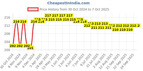 moglix.com Fenner AX26 Powerflex Plus Classical Raw Edge Cogged V Belt fenner Price History Graph from 30 Oct 2024 to 7 Oct 2025