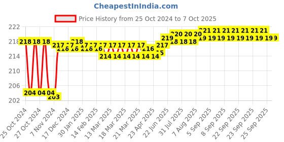 moglix.com Fenner AX27 Powerflex Plus Classical Raw Edge Cogged V Belt fenner Price History Graph from 25 Oct 2024 to 7 Oct 2025