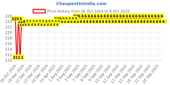 moglix.com Fenner AX28 Powerflex Plus Classical Raw Edge Cogged V Belt fenner Price History Graph from 26 Oct 2024 to 7 Oct 2025