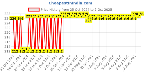moglix.com Fenner AX29 Powerflex Plus Classical Raw Edge Cogged V Belt fenner Price History Graph from 25 Oct 2024 to 7 Oct 2025