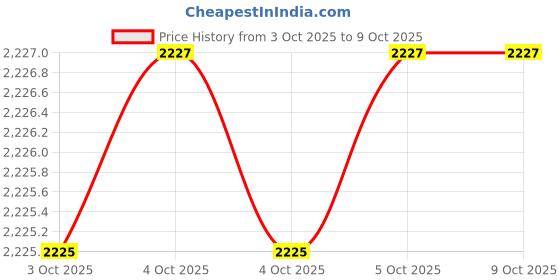 moglix.com Fenner AX29 Powerflex Plus Classical Raw Edge Cogged V Belt (Pack of 10) fenner Price History Graph from 3 Oct 2025 to 8 Oct 2025