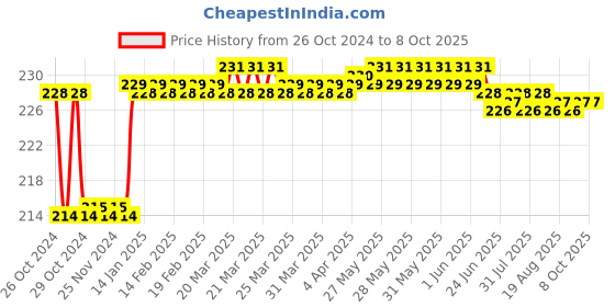 moglix.com Fenner AX30 Powerflex Plus Classical Raw Edge Cogged V Belt fenner Price History Graph from 26 Oct 2024 to 7 Oct 2025