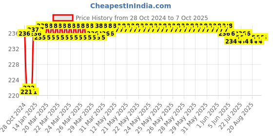 moglix.com Fenner AX32 Powerflex Plus Classical Raw Edge Cogged V Belt fenner Price History Graph from 28 Oct 2024 to 7 Oct 2025