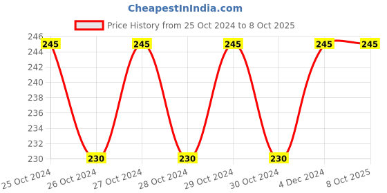 moglix.com Fenner AX33 Powerflex Plus Classical Raw Edge Cogged V Belt fenner Price History Graph from 25 Oct 2024 to 7 Oct 2025
