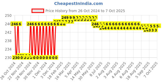 moglix.com Fenner AX34 Powerflex Plus Classical Raw Edge Cogged V Belt fenner Price History Graph from 26 Oct 2024 to 7 Oct 2025