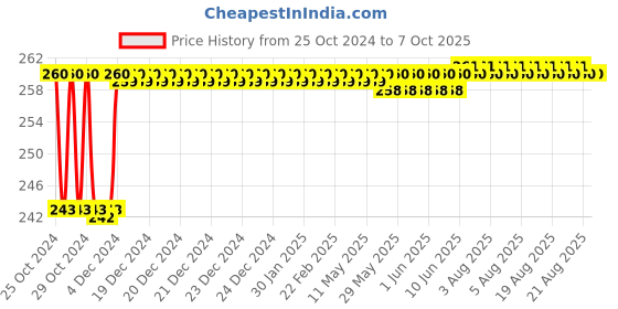 moglix.com Fenner AX35 Powerflex Plus Classical Raw Edge Cogged V Belt fenner Price History Graph from 25 Oct 2024 to 7 Oct 2025
