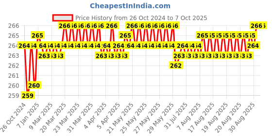 moglix.com Fenner AX36 Powerflex Plus Classical Raw Edge Cogged V Belt fenner Price History Graph from 26 Oct 2024 to 7 Oct 2025