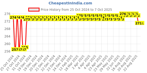moglix.com Fenner AX37 Powerflex Plus Classical Raw Edge Cogged V Belt fenner Price History Graph from 25 Oct 2024 to 7 Oct 2025