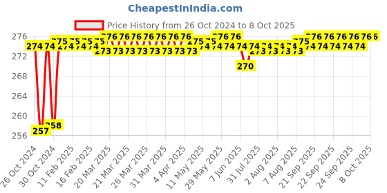 moglix.com Fenner AX38 Powerflex Plus Classical Raw Edge Cogged V Belt fenner Price History Graph from 26 Oct 2024 to 7 Oct 2025