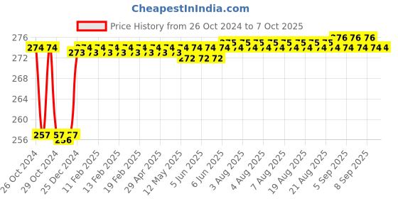 moglix.com Fenner AX39 Powerflex Plus Classical Raw Edge Cogged V Belt fenner Price History Graph from 26 Oct 2024 to 7 Oct 2025
