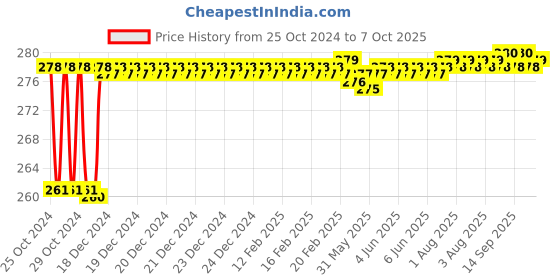 moglix.com Fenner AX40 Powerflex Plus Classical Raw Edge Cogged V Belt fenner Price History Graph from 25 Oct 2024 to 7 Oct 2025