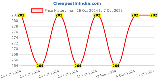 moglix.com Fenner AX41 Powerflex Plus Classical Raw Edge Cogged V Belt fenner Price History Graph from 26 Oct 2024 to 7 Oct 2025