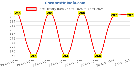 moglix.com Fenner AX42 Powerflex Plus Classical Raw Edge Cogged V Belt fenner Price History Graph from 25 Oct 2024 to 7 Oct 2025