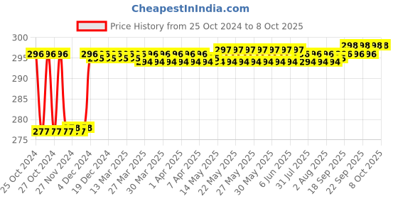 moglix.com Fenner AX43 Powerflex Plus Classical Raw Edge Cogged V Belt fenner Price History Graph from 25 Oct 2024 to 7 Oct 2025