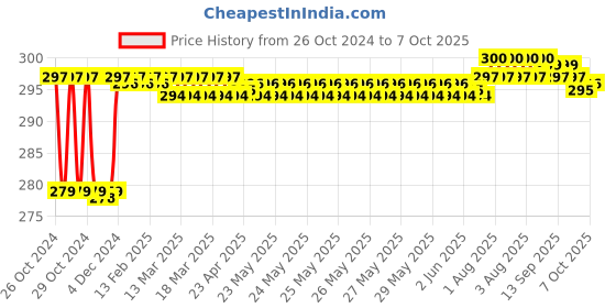 moglix.com Fenner AX44 Powerflex Plus Classical Raw Edge Cogged V Belt fenner Price History Graph from 26 Oct 2024 to 7 Oct 2025