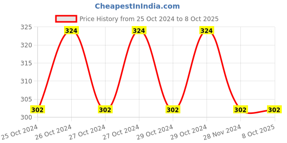 moglix.com Fenner AX45 Powerflex Plus Classical Raw Edge Cogged V Belt fenner Price History Graph from 25 Oct 2024 to 7 Oct 2025