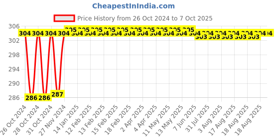 moglix.com Fenner AX46 Powerflex Plus Classical Raw Edge Cogged V Belt fenner Price History Graph from 26 Oct 2024 to 7 Oct 2025