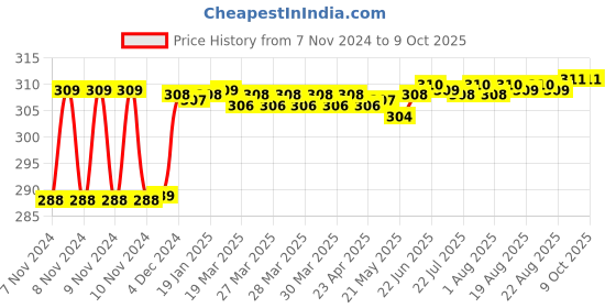 moglix.com Fenner AX47 Powerflex Plus Classical Raw Edge Cogged V Belt fenner Price History Graph from 7 Nov 2024 to 8 Oct 2025